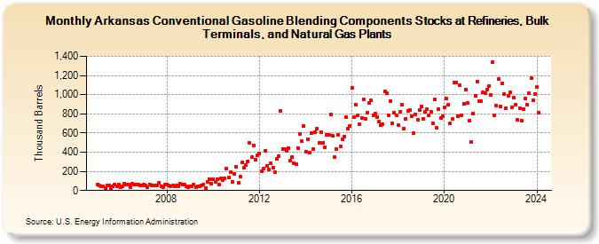 Arkansas Conventional Gasoline Blending Components Stocks at Refineries, Bulk Terminals, and Natural Gas Plants (Thousand Barrels)