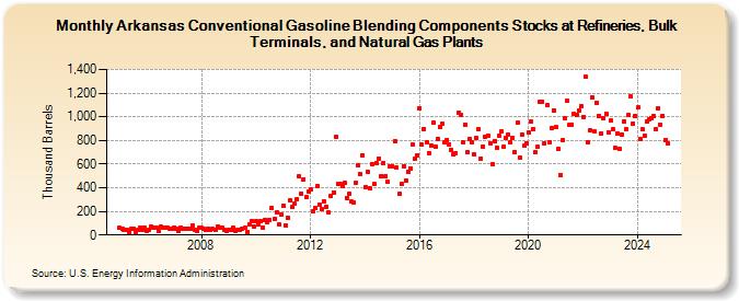 Arkansas Conventional Gasoline Blending Components Stocks at Refineries, Bulk Terminals, and Natural Gas Plants (Thousand Barrels)