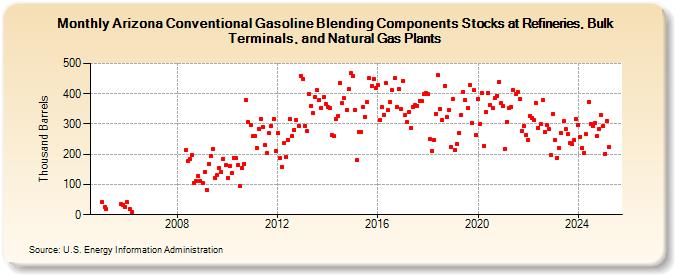 Arizona Conventional Gasoline Blending Components Stocks at Refineries, Bulk Terminals, and Natural Gas Plants (Thousand Barrels)