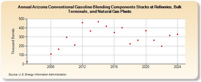 Arizona Conventional Gasoline Blending Components Stocks at Refineries, Bulk Terminals, and Natural Gas Plants (Thousand Barrels)