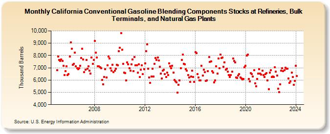 California Conventional Gasoline Blending Components Stocks at Refineries, Bulk Terminals, and Natural Gas Plants (Thousand Barrels)