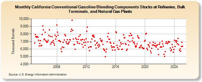 California Conventional Gasoline Blending Components Stocks at Refineries, Bulk Terminals, and Natural Gas Plants (Thousand Barrels)