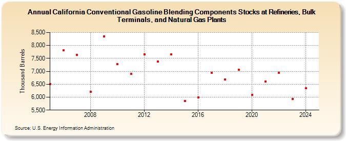 California Conventional Gasoline Blending Components Stocks at Refineries, Bulk Terminals, and Natural Gas Plants (Thousand Barrels)