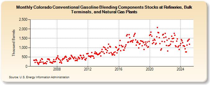 Colorado Conventional Gasoline Blending Components Stocks at Refineries, Bulk Terminals, and Natural Gas Plants (Thousand Barrels)