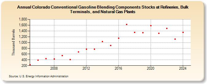 Colorado Conventional Gasoline Blending Components Stocks at Refineries, Bulk Terminals, and Natural Gas Plants (Thousand Barrels)