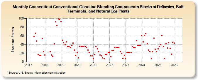 Connecticut Conventional Gasoline Blending Components Stocks at Refineries, Bulk Terminals, and Natural Gas Plants (Thousand Barrels)