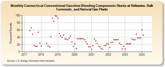 Connecticut Conventional Gasoline Blending Components Stocks at Refineries, Bulk Terminals, and Natural Gas Plants (Thousand Barrels)
