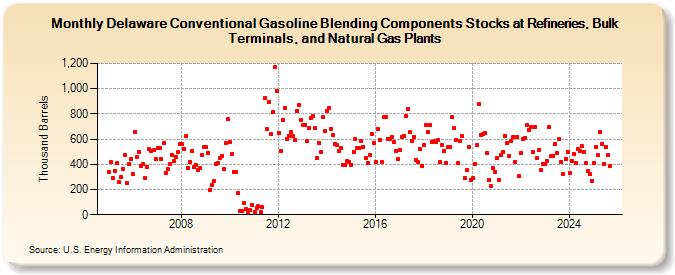 Delaware Conventional Gasoline Blending Components Stocks at Refineries, Bulk Terminals, and Natural Gas Plants (Thousand Barrels)