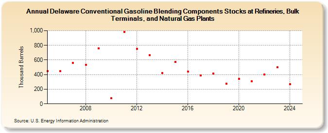 Delaware Conventional Gasoline Blending Components Stocks at Refineries, Bulk Terminals, and Natural Gas Plants (Thousand Barrels)