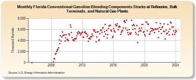Florida Conventional Gasoline Blending Components Stocks at Refineries, Bulk Terminals, and Natural Gas Plants (Thousand Barrels)