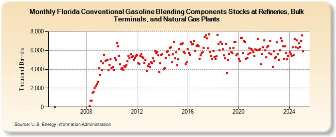 Florida Conventional Gasoline Blending Components Stocks at Refineries, Bulk Terminals, and Natural Gas Plants (Thousand Barrels)