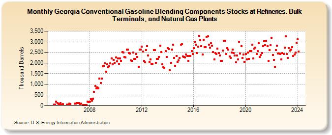 Georgia Conventional Gasoline Blending Components Stocks at Refineries, Bulk Terminals, and Natural Gas Plants (Thousand Barrels)