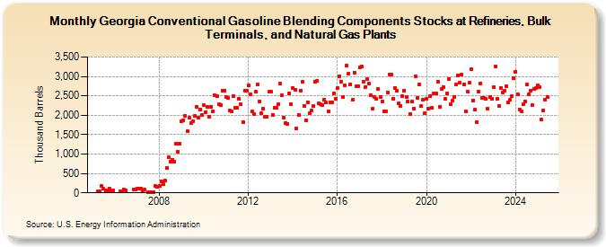 Georgia Conventional Gasoline Blending Components Stocks at Refineries, Bulk Terminals, and Natural Gas Plants (Thousand Barrels)