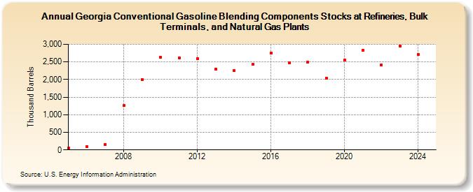 Georgia Conventional Gasoline Blending Components Stocks at Refineries, Bulk Terminals, and Natural Gas Plants (Thousand Barrels)