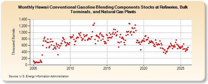 Hawaii Conventional Gasoline Blending Components Stocks at Refineries, Bulk Terminals, and Natural Gas Plants (Thousand Barrels)