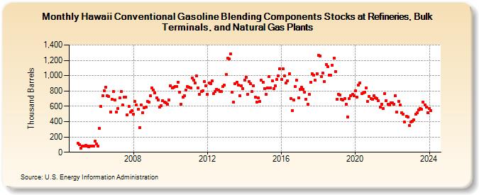 Hawaii Conventional Gasoline Blending Components Stocks at Refineries, Bulk Terminals, and Natural Gas Plants (Thousand Barrels)