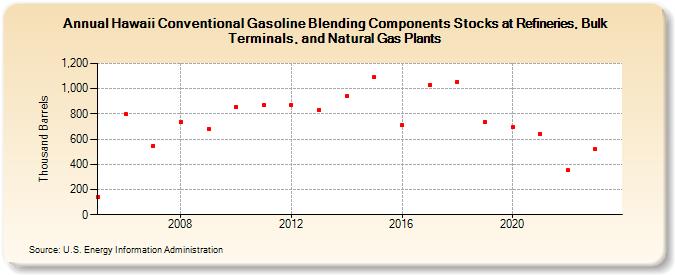 Hawaii Conventional Gasoline Blending Components Stocks at Refineries, Bulk Terminals, and Natural Gas Plants (Thousand Barrels)