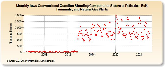 Iowa Conventional Gasoline Blending Components Stocks at Refineries, Bulk Terminals, and Natural Gas Plants (Thousand Barrels)
