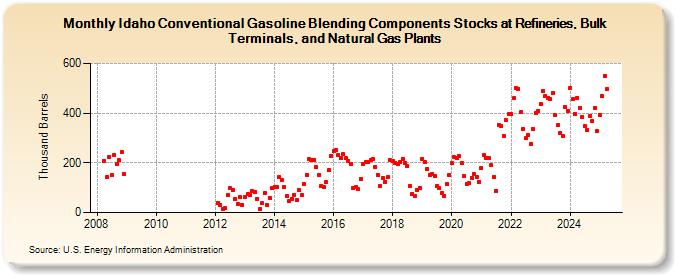 Idaho Conventional Gasoline Blending Components Stocks at Refineries, Bulk Terminals, and Natural Gas Plants (Thousand Barrels)