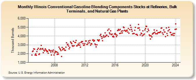 Illinois Conventional Gasoline Blending Components Stocks at Refineries, Bulk Terminals, and Natural Gas Plants (Thousand Barrels)