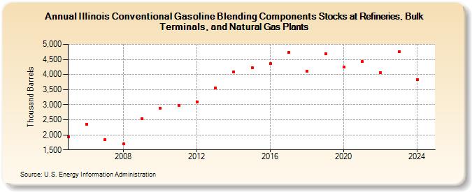 Illinois Conventional Gasoline Blending Components Stocks at Refineries, Bulk Terminals, and Natural Gas Plants (Thousand Barrels)