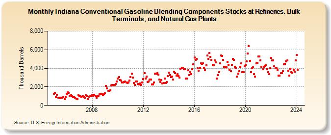 Indiana Conventional Gasoline Blending Components Stocks at Refineries, Bulk Terminals, and Natural Gas Plants (Thousand Barrels)