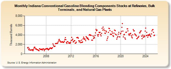 Indiana Conventional Gasoline Blending Components Stocks at Refineries, Bulk Terminals, and Natural Gas Plants (Thousand Barrels)