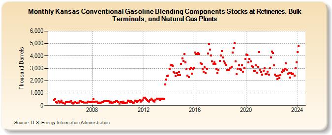 Kansas Conventional Gasoline Blending Components Stocks at Refineries, Bulk Terminals, and Natural Gas Plants (Thousand Barrels)