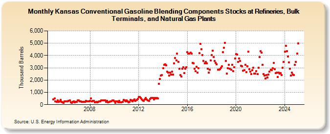 Kansas Conventional Gasoline Blending Components Stocks at Refineries, Bulk Terminals, and Natural Gas Plants (Thousand Barrels)