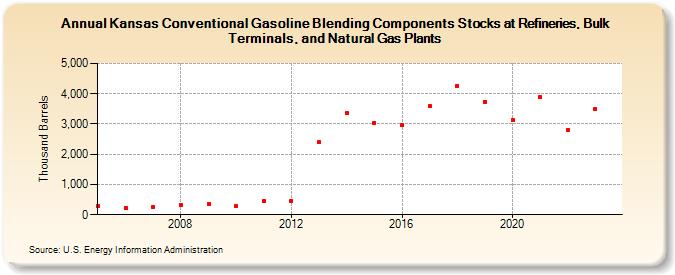 Kansas Conventional Gasoline Blending Components Stocks at Refineries, Bulk Terminals, and Natural Gas Plants (Thousand Barrels)