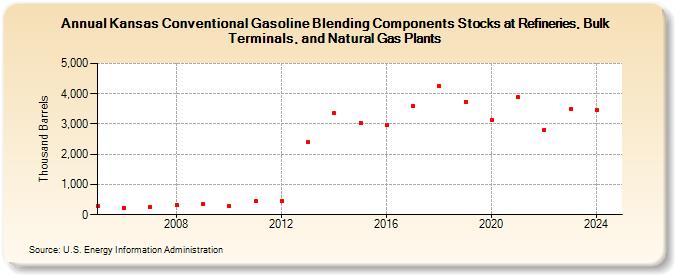 Kansas Conventional Gasoline Blending Components Stocks at Refineries, Bulk Terminals, and Natural Gas Plants (Thousand Barrels)