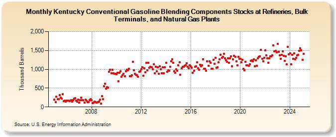 Kentucky Conventional Gasoline Blending Components Stocks at Refineries, Bulk Terminals, and Natural Gas Plants (Thousand Barrels)