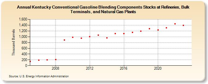 Kentucky Conventional Gasoline Blending Components Stocks at Refineries, Bulk Terminals, and Natural Gas Plants (Thousand Barrels)