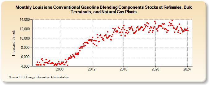 Louisiana Conventional Gasoline Blending Components Stocks at Refineries, Bulk Terminals, and Natural Gas Plants (Thousand Barrels)