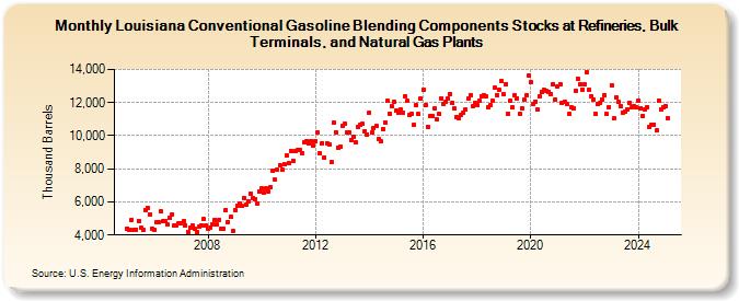 Louisiana Conventional Gasoline Blending Components Stocks at Refineries, Bulk Terminals, and Natural Gas Plants (Thousand Barrels)