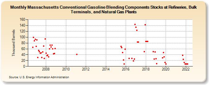 Massachusetts Conventional Gasoline Blending Components Stocks at Refineries, Bulk Terminals, and Natural Gas Plants (Thousand Barrels)