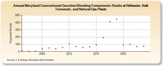 Maryland Conventional Gasoline Blending Components Stocks at Refineries, Bulk Terminals, and Natural Gas Plants (Thousand Barrels)
