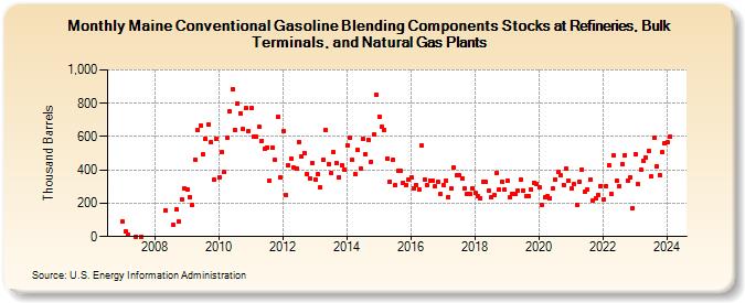 Maine Conventional Gasoline Blending Components Stocks at Refineries, Bulk Terminals, and Natural Gas Plants (Thousand Barrels)