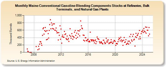 Maine Conventional Gasoline Blending Components Stocks at Refineries, Bulk Terminals, and Natural Gas Plants (Thousand Barrels)