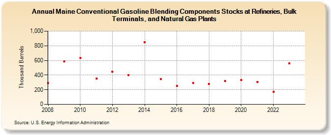 Maine Conventional Gasoline Blending Components Stocks at Refineries, Bulk Terminals, and Natural Gas Plants (Thousand Barrels)