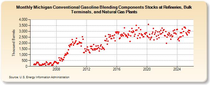 Michigan Conventional Gasoline Blending Components Stocks at Refineries, Bulk Terminals, and Natural Gas Plants (Thousand Barrels)