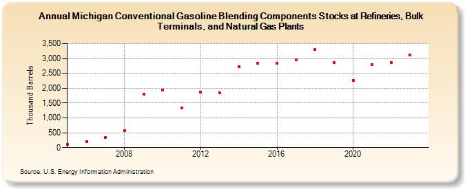 Michigan Conventional Gasoline Blending Components Stocks at Refineries, Bulk Terminals, and Natural Gas Plants (Thousand Barrels)