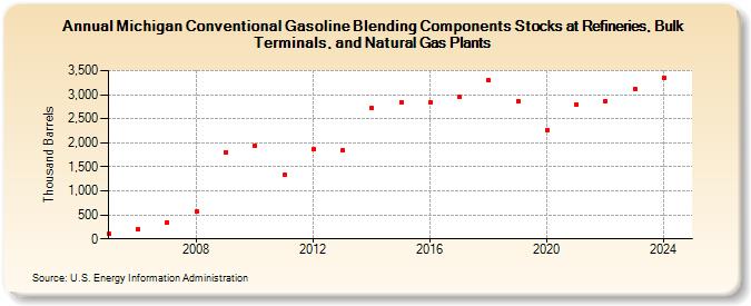 Michigan Conventional Gasoline Blending Components Stocks at Refineries, Bulk Terminals, and Natural Gas Plants (Thousand Barrels)