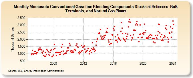 Minnesota Conventional Gasoline Blending Components Stocks at Refineries, Bulk Terminals, and Natural Gas Plants (Thousand Barrels)