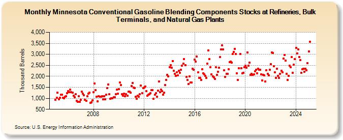 Minnesota Conventional Gasoline Blending Components Stocks at Refineries, Bulk Terminals, and Natural Gas Plants (Thousand Barrels)