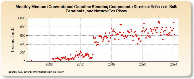 Missouri Conventional Gasoline Blending Components Stocks at Refineries, Bulk Terminals, and Natural Gas Plants (Thousand Barrels)