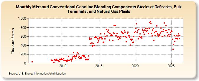 Missouri Conventional Gasoline Blending Components Stocks at Refineries, Bulk Terminals, and Natural Gas Plants (Thousand Barrels)