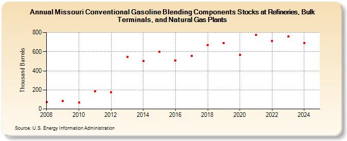 Missouri Conventional Gasoline Blending Components Stocks at Refineries, Bulk Terminals, and Natural Gas Plants (Thousand Barrels)