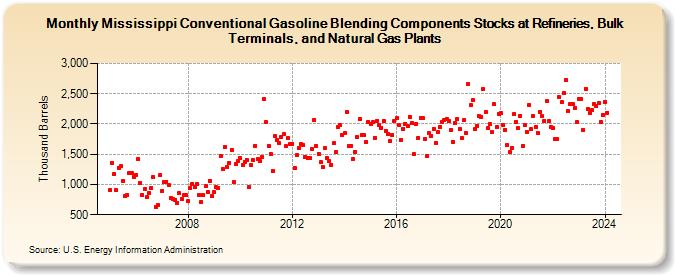 Mississippi Conventional Gasoline Blending Components Stocks at Refineries, Bulk Terminals, and Natural Gas Plants (Thousand Barrels)