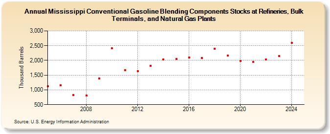 Mississippi Conventional Gasoline Blending Components Stocks at Refineries, Bulk Terminals, and Natural Gas Plants (Thousand Barrels)